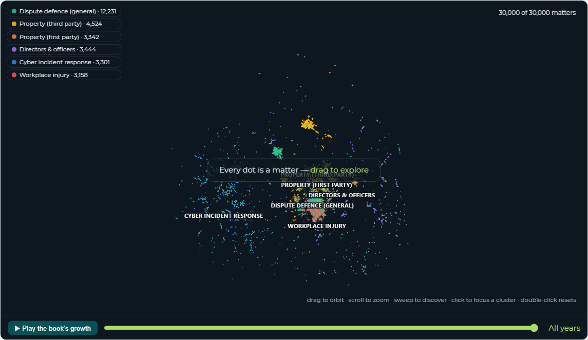 The Matter Universe: every matter in the book rendered as one 3D point map, coloured by practice family